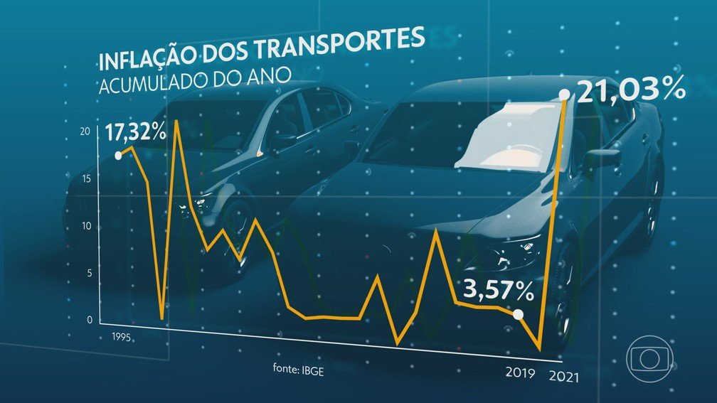 Alta dos combustíveis faz disparar inflação de itens relacionados a transporte